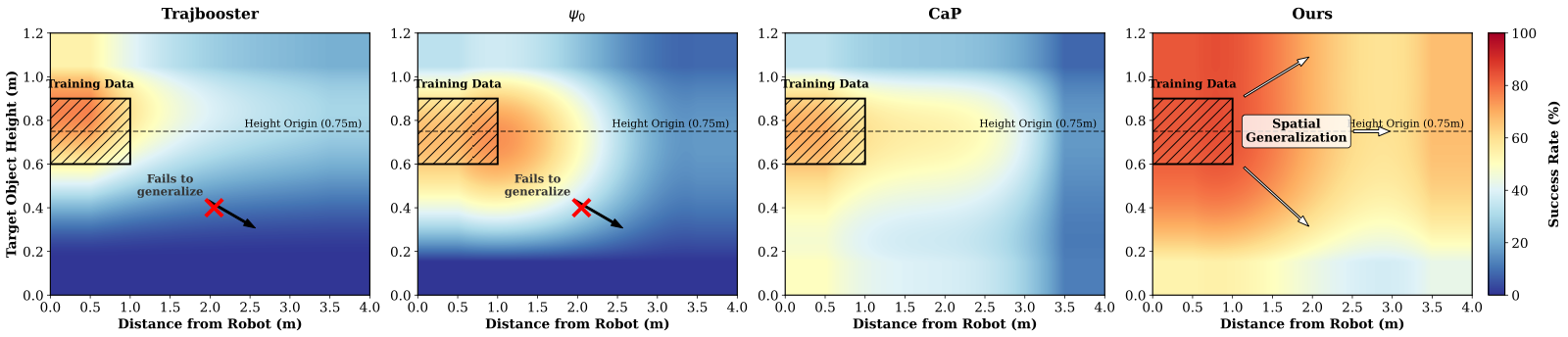 Reachability heatmap across different positions and heights